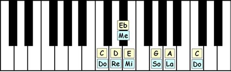 Blues School: Major Blues Scale, Theory & Ear Training - Piano-ology