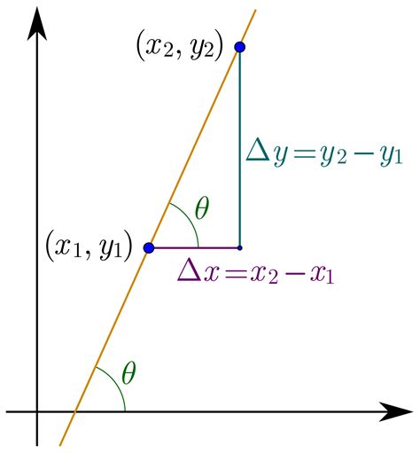 Slope - Wikipedia