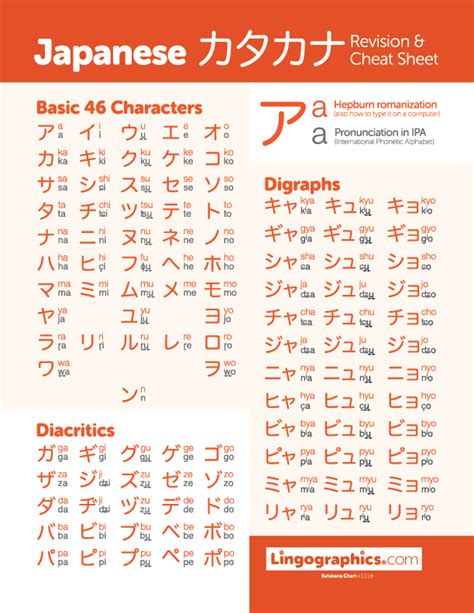 Japanese Katakana Chart