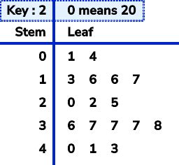 Stem And Leaf Diagram - GCSE Maths - Steps & Examples