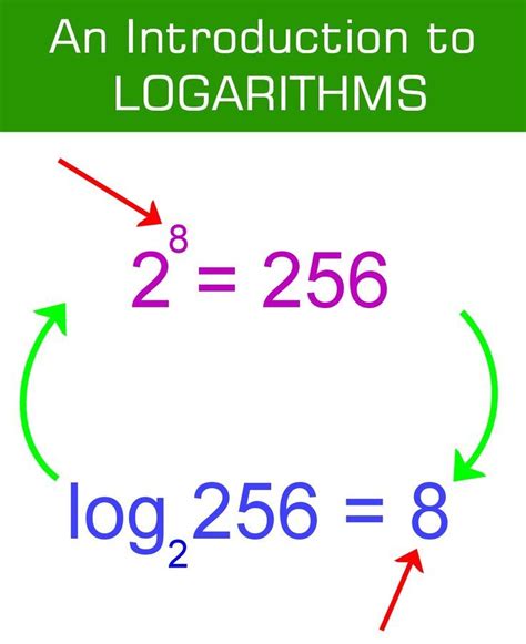 An Introduction to Logarithms - Niche World Shares | Studying math, Math methods, Log math