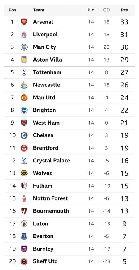 Premier League Table, after the conclusion of Matchweek 14. : r/soccer