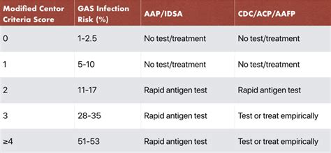 Centor Criteria — Taming the SRU