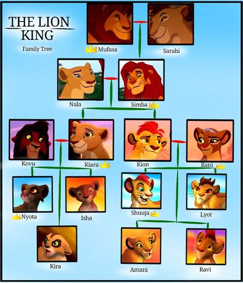 the lion king family tree is shown