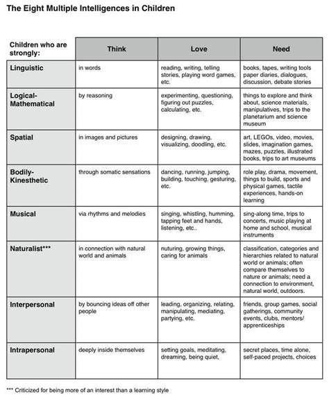 Learning Styles: Multiple Intelligences