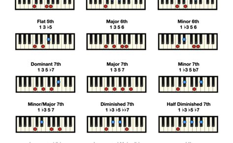 Learn All Basic Piano Chords Basic Piano Chords Piano Chords Piano ...