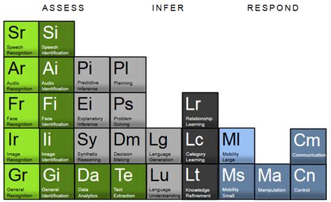 The Periodic Table of AI [Hammond]