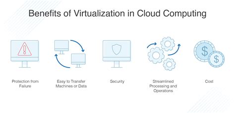 Virtualization in Cloud Computing: Types and Benefits - DNSstuff