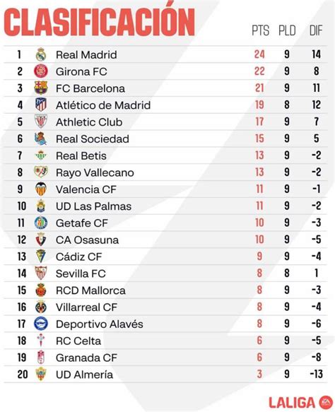 Tabla de posiciones de la Liga Española luego del traspié del Barcelona ...