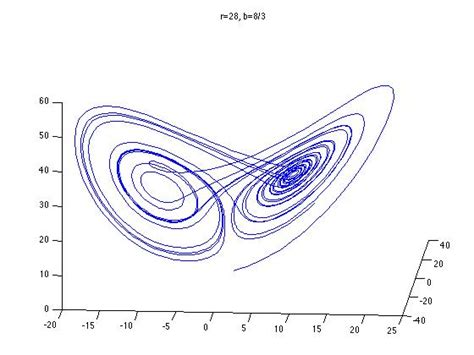 Butterfly Curve Graph