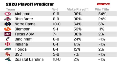 NCAAF College Football Scores - NCAAF Scoreboard - ESPN