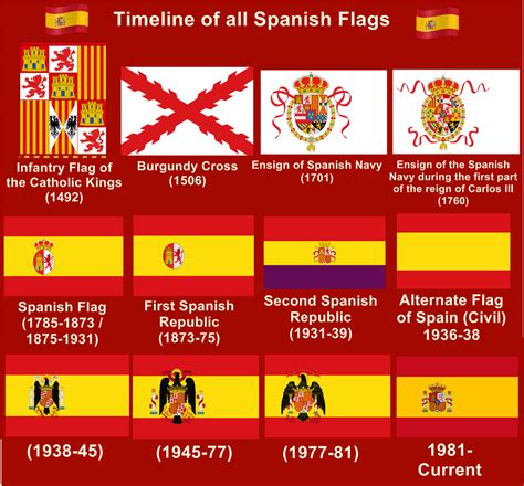 Timeline of all Spanish Flags : vexillology