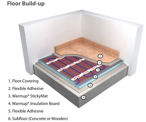 Warmup 150 W Electric Underfloor Heating Sticky Mat System | SM1