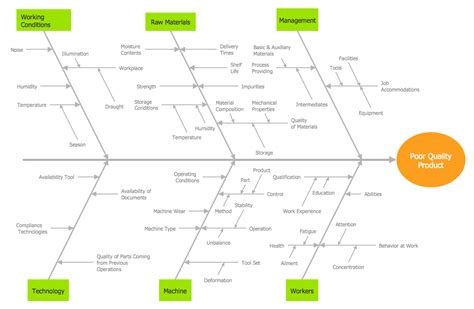 Fishbone Diagram For Construction Projects 47 Great Fishbone