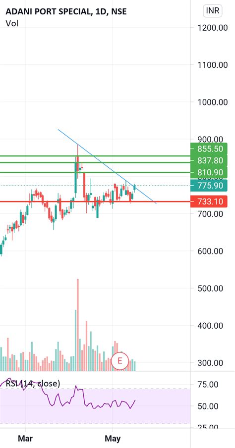 Adani Ports for NSE:ADANIPORTS by Bazzaaarr — TradingView India