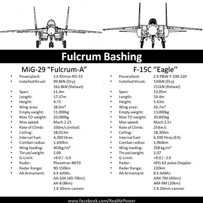 Combat Comparison: MiG-29 Fulcrum Vs F-15 Eagle