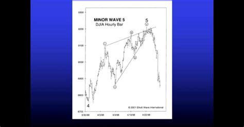 learn forex , make money with confidence: Elliott wave pattern- Diagonal( correcting wave pattern)