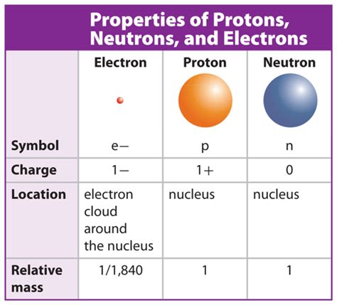 The Modern Atomic Model | MarshScience7