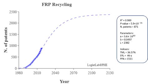 Gompertz growth curve and its parameters for FRP recycling. | Download Scientific Diagram