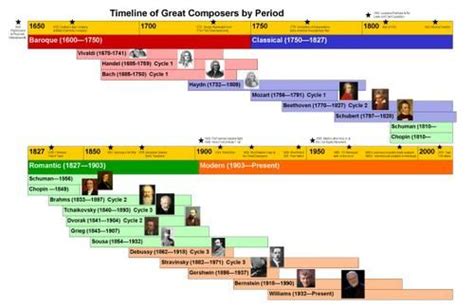 Timeline and other info | Teaching music, Classical music composers, Classical music