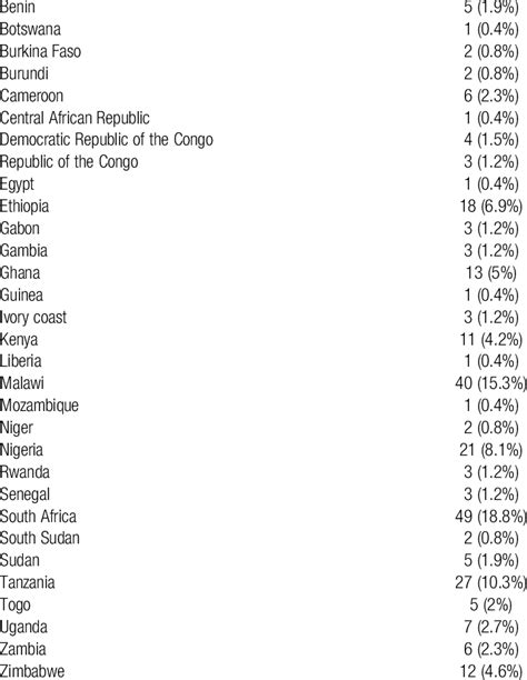 Country of Employment Total (N 5 261) | Download Scientific Diagram