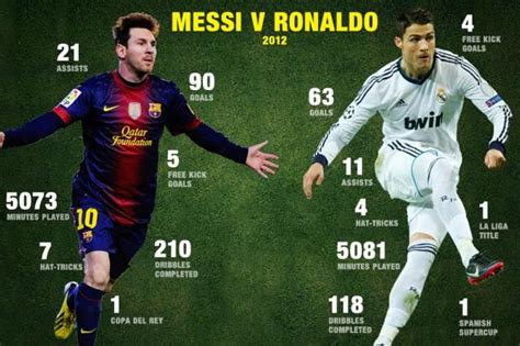 Messi vs Ronaldo stats - FC Barcelona news