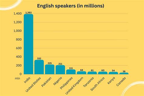 A list of English-speaking countries, from most English speakers to least