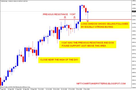 Stock Market Chart Analysis: Dow Jones analysis after closing bell