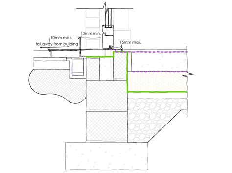 Technical Details: An Architect’s Guide To Level Thresholds | ARCHCOD