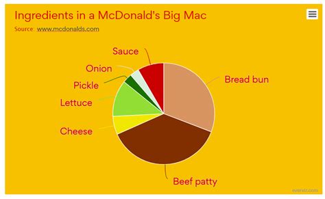 Ingredients in a McDonald's Big Mac - Pie chart - everviz