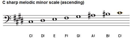 C sharp minor scale, natural, harmonic and melodic