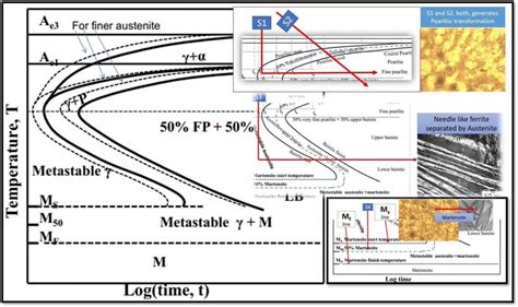 TTT Diagram of Steel | Material science, Free energy, Diagram