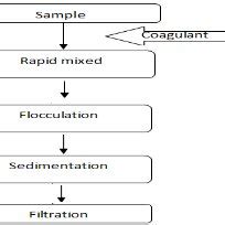 Steps of coagulation/flocculation process (Yilmaz et al., 2007 ...