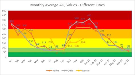 Air Pollution Graphs Statistics