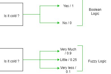 Fuzzy Logic