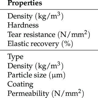 Material properties of the silicone elastomer and CIPs. | Download ...