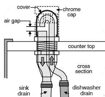 plumbing - How do I keep water from getting in and out of a dishwasher drain air gap? - Home ...