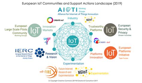 IoT Ecosystem | LSP