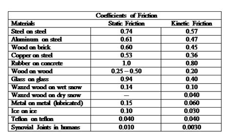 Coefficient Of Kinetic Friction Table Wood On | Brokeasshome.com