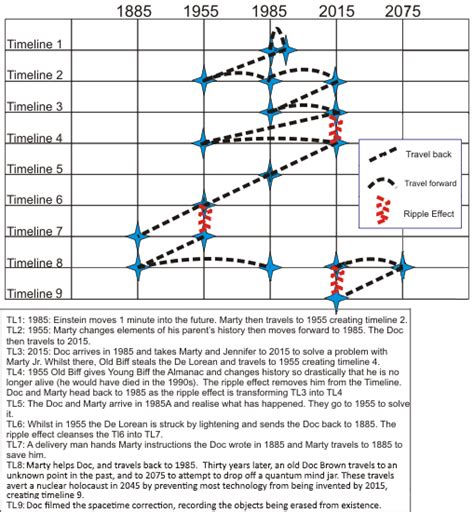 Back to the Future timeline(s). - Infographics