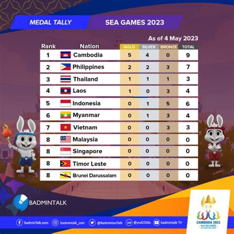 Sea Games 2023 medal tally