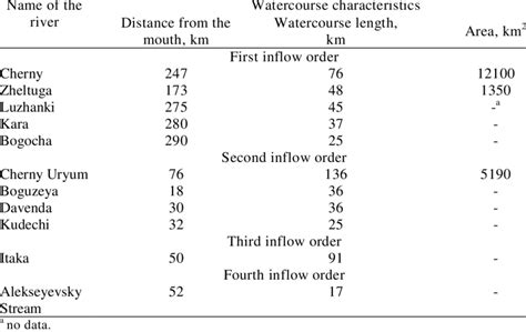 The order of the investigated tributaries of the Shilka main river ...