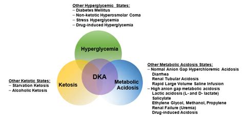 Figure 2. [The triad of DKA (hyperglycemia,...]. - Endotext - NCBI Bookshelf