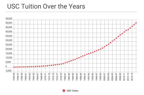 USC Tuition Through the Years - Daily Trojan