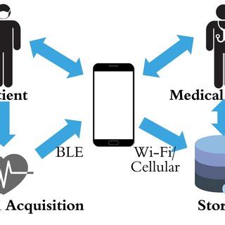 Wireless health monitoring system structure [44]. | Download Scientific ...