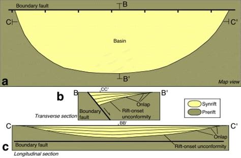 Rift Basin Architecture & Evolution