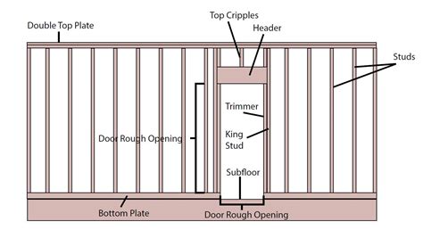 How To Build A Door Opening - Plantforce21