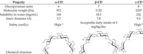 Physical and chemical properties of α-, β-and γ-cyclodextrin (CD). | Download Scientific Diagram