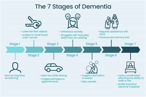 The Vascular Dementia Timeline Explained