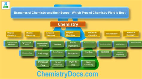Branches of Chemistry and their Scope - Which Type of Chemistry Field is Best - ChemistryDocs.Com
